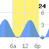 Erikub Atoll tide chart for Monday, May 24, 2021