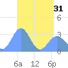 Erikub Atoll tide chart for Monday, May 31, 2021