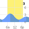 Erikub Atoll tide chart for Monday, May 3, 2021