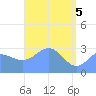 Erikub Atoll tide chart for Wednesday, May 5, 2021