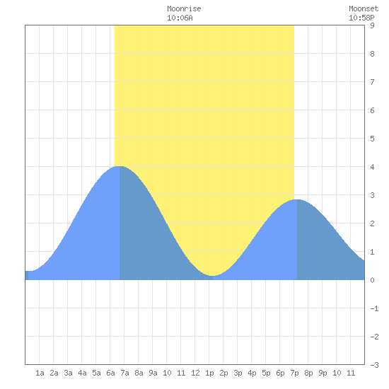 Erikub Atoll tide chart for Tuesday, June 15, 2021