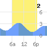 Erikub Atoll tide chart for Wednesday, June 2, 2021