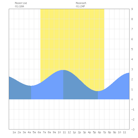 Erikub Atoll tide chart for Thursday, June 3, 2021