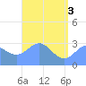 Erikub Atoll tide chart for Thursday, June 3, 2021
