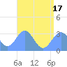 Erikub Atoll tide chart for Saturday, July 17, 2021
