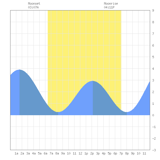 Erikub Atoll tide chart for Wednesday, July 21, 2021