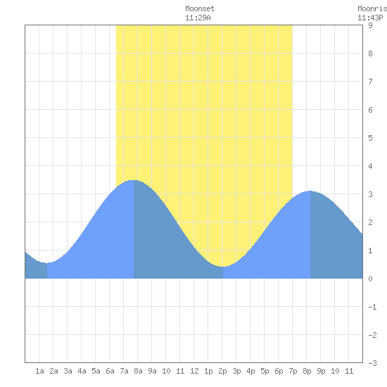 Erikub Atoll tide chart for Friday, July 30, 2021