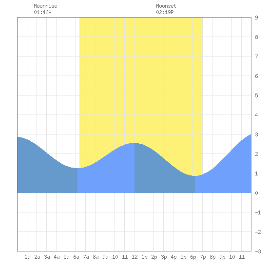 Erikub Atoll tide chart for Sunday, July 4, 2021