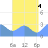 Erikub Atoll tide chart for Sunday, July 4, 2021