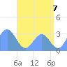 Erikub Atoll tide chart for Wednesday, July 7, 2021