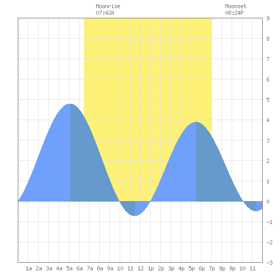 Erikub Atoll tide chart for Tuesday, August 10, 2021
