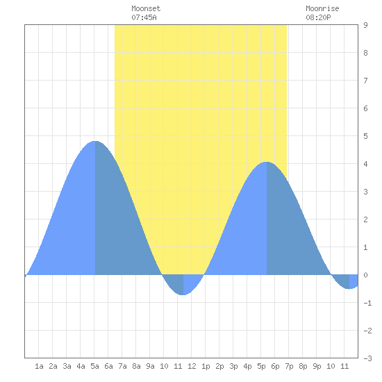 Erikub Atoll tide chart for Tuesday, August 24, 2021