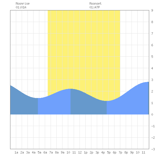 Erikub Atoll tide chart for Monday, August 2, 2021