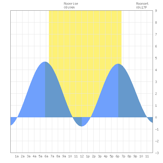 Erikub Atoll tide chart for Friday, September 10, 2021