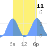 Erikub Atoll tide chart for Saturday, September 11, 2021