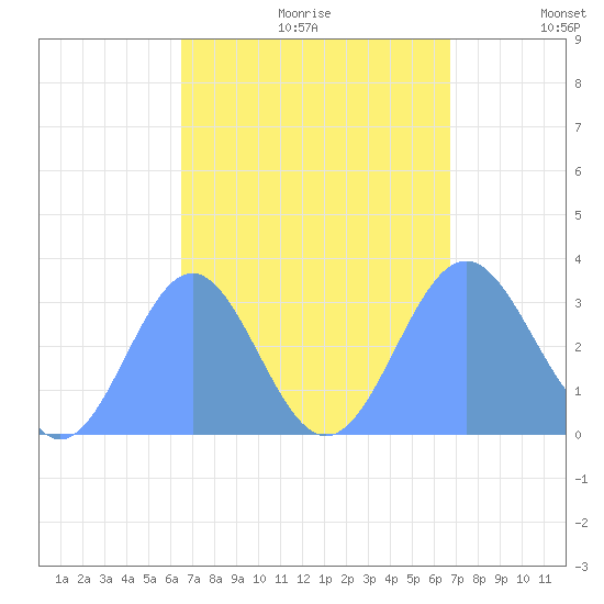 Erikub Atoll tide chart for Sunday, September 12, 2021