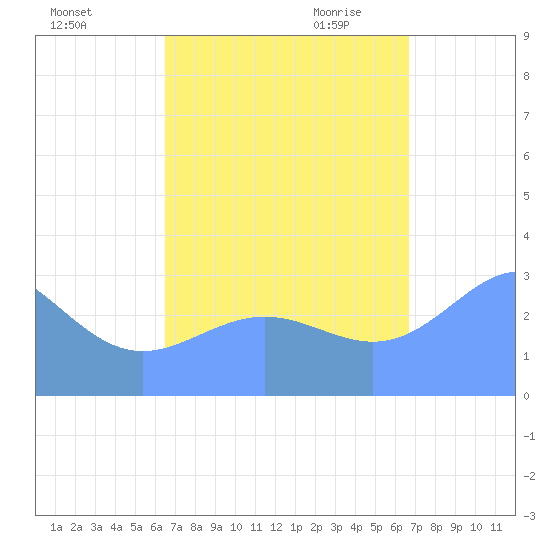 Erikub Atoll tide chart for Wednesday, September 15, 2021