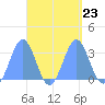 Erikub Atoll tide chart for Thursday, September 23, 2021
