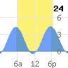 Erikub Atoll tide chart for Friday, September 24, 2021