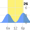 Erikub Atoll tide chart for Sunday, September 26, 2021