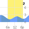 Erikub Atoll tide chart for Thursday, September 2, 2021