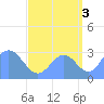 Erikub Atoll tide chart for Friday, September 3, 2021
