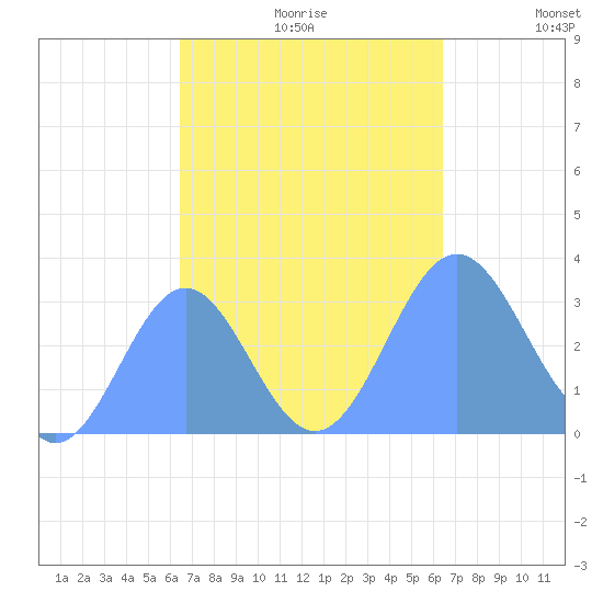 Erikub Atoll tide chart for Monday, October 11, 2021