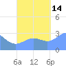 Erikub Atoll tide chart for Thursday, October 14, 2021