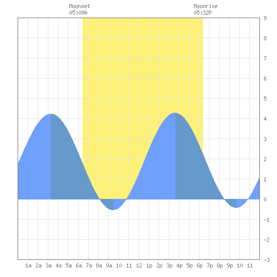 Erikub Atoll tide chart for Tuesday, October 19, 2021