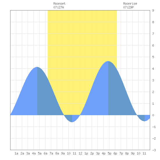 Erikub Atoll tide chart for Friday, October 22, 2021
