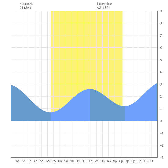 Erikub Atoll tide chart for Saturday, November 13, 2021