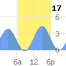 Erikub Atoll tide chart for Wednesday, November 17, 2021