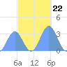 Erikub Atoll tide chart for Monday, November 22, 2021