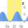 Erikub Atoll tide chart for Tuesday, November 2, 2021