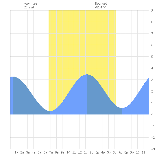 Erikub Atoll tide chart for Tuesday, November 30, 2021