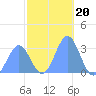 Erikub Atoll tide chart for Monday, December 20, 2021