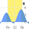 Erikub Atoll tide chart for Monday, December 6, 2021
