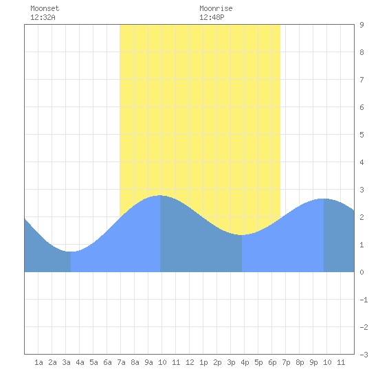 Erikub Atoll tide chart for Monday, January 10, 2022