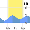 Erikub Atoll tide chart for Monday, January 10, 2022