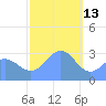 Erikub Atoll tide chart for Thursday, January 13, 2022
