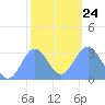 Erikub Atoll tide chart for Monday, January 24, 2022