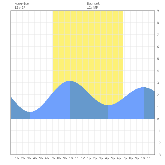Erikub Atoll tide chart for Wednesday, January 26, 2022