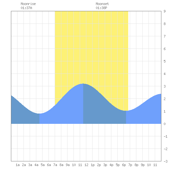 Erikub Atoll tide chart for Thursday, January 27, 2022