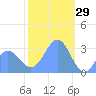 Erikub Atoll tide chart for Saturday, January 29, 2022