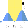 Erikub Atoll tide chart for Thursday, January 6, 2022