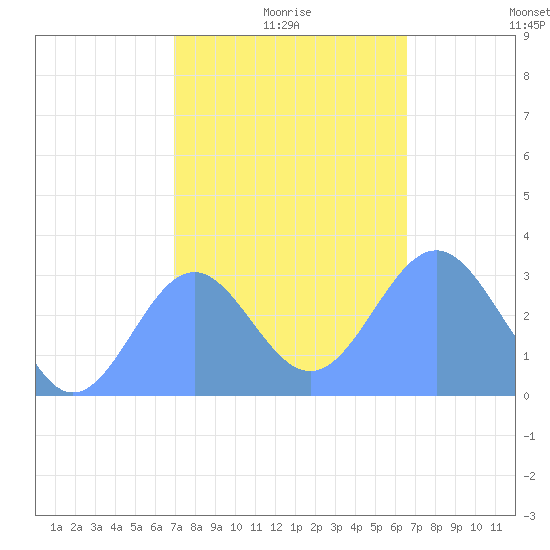 Erikub Atoll tide chart for Saturday, January 8, 2022