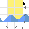 Erikub Atoll tide chart for Sunday, January 9, 2022