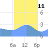 Erikub Atoll tide chart for Friday, February 11, 2022
