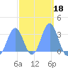 Erikub Atoll tide chart for Friday, February 18, 2022