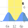 Erikub Atoll tide chart for Sunday, February 6, 2022